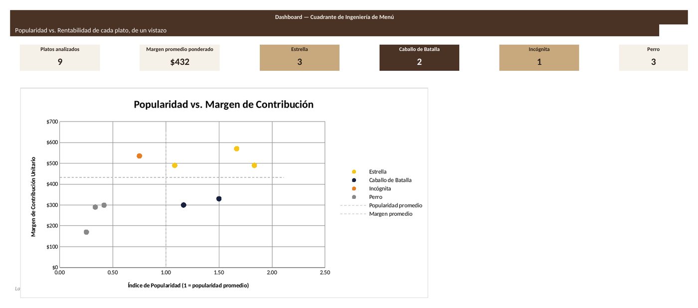 Dashboard de la planilla Análisis de Ingeniería de Menú