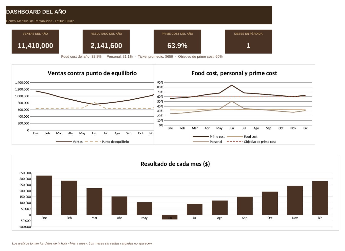Dashboard de la planilla Control Mensual de Rentabilidad